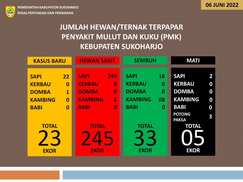 UPDATE DATA PENYAKIT MULUT DAN KUKU